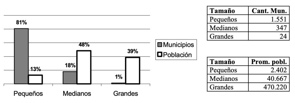 gobiernos municipales