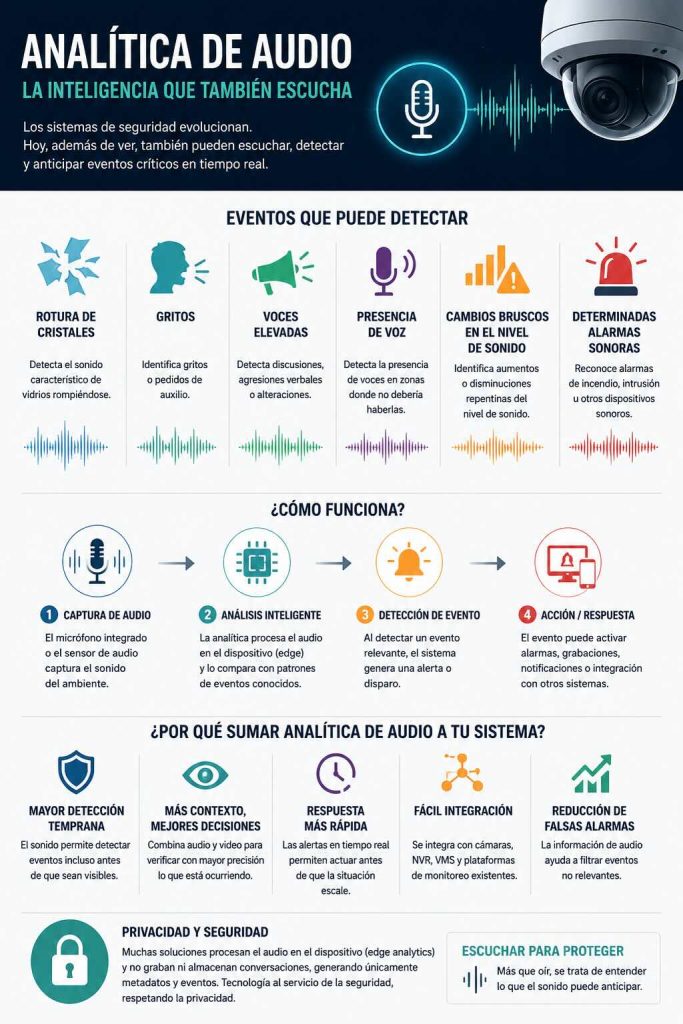 analítica de audio en seguridad electrónica